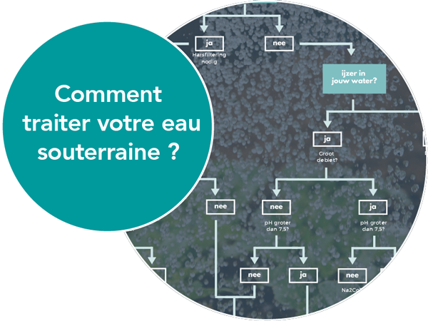 ecowater grondwater flowchart